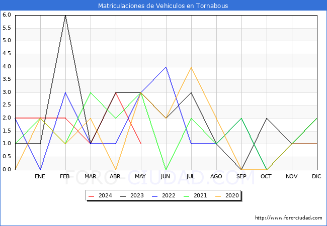 estadsticas de Vehiculos Matriculados en el Municipio de Tornabous hasta Mayo del 2024.