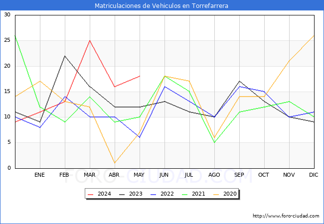estadsticas de Vehiculos Matriculados en el Municipio de Torrefarrera hasta Mayo del 2024.