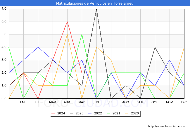 estadsticas de Vehiculos Matriculados en el Municipio de Torrelameu hasta Mayo del 2024.