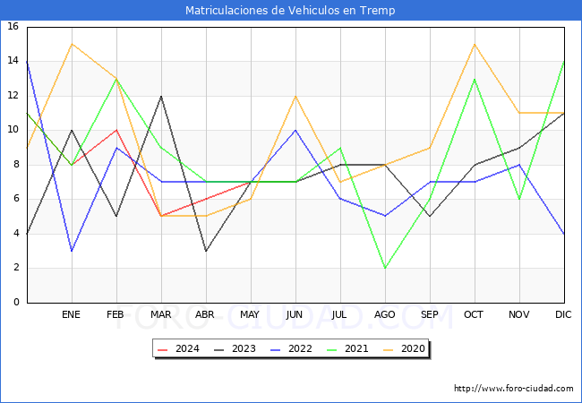 estadsticas de Vehiculos Matriculados en el Municipio de Tremp hasta Mayo del 2024.