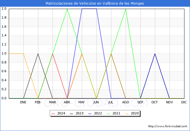 estadsticas de Vehiculos Matriculados en el Municipio de Vallbona de les Monges hasta Mayo del 2024.