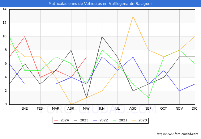 estadsticas de Vehiculos Matriculados en el Municipio de Vallfogona de Balaguer hasta Mayo del 2024.
