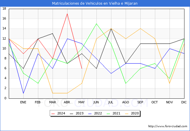 estadsticas de Vehiculos Matriculados en el Municipio de Vielha e Mijaran hasta Mayo del 2024.