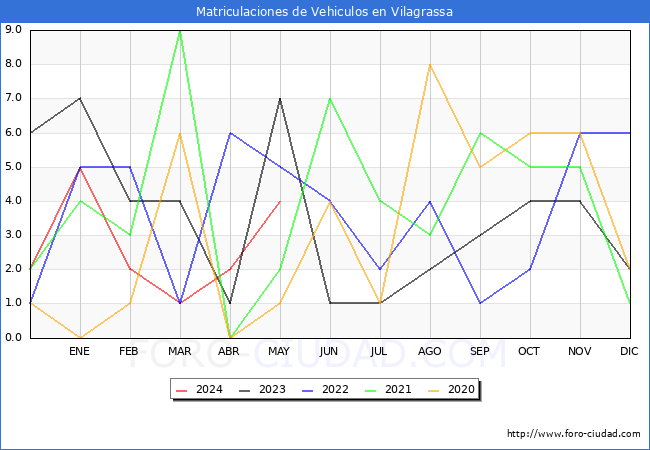 estadsticas de Vehiculos Matriculados en el Municipio de Vilagrassa hasta Mayo del 2024.