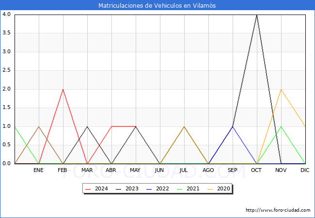 estadsticas de Vehiculos Matriculados en el Municipio de Vilams hasta Mayo del 2024.