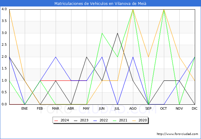estadsticas de Vehiculos Matriculados en el Municipio de Vilanova de Mei hasta Mayo del 2024.