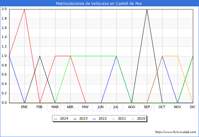 estadsticas de Vehiculos Matriculados en el Municipio de Castell de Mur hasta Mayo del 2024.