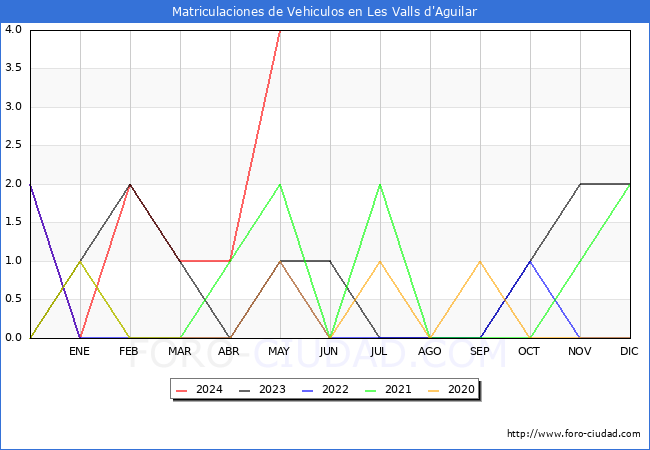 estadsticas de Vehiculos Matriculados en el Municipio de Les Valls d'Aguilar hasta Mayo del 2024.