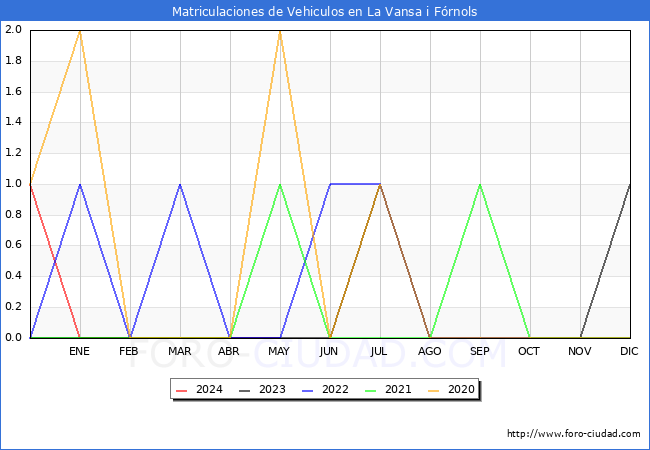 estadsticas de Vehiculos Matriculados en el Municipio de La Vansa i Frnols hasta Mayo del 2024.