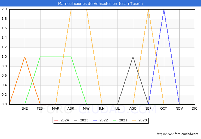 estadsticas de Vehiculos Matriculados en el Municipio de Josa i Tuixn hasta Mayo del 2024.