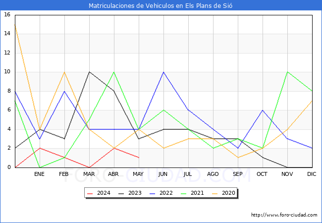 estadsticas de Vehiculos Matriculados en el Municipio de Els Plans de Si hasta Mayo del 2024.