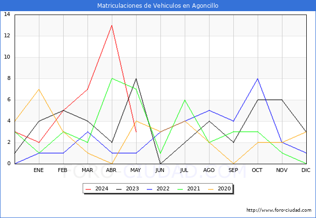 estadsticas de Vehiculos Matriculados en el Municipio de Agoncillo hasta Mayo del 2024.