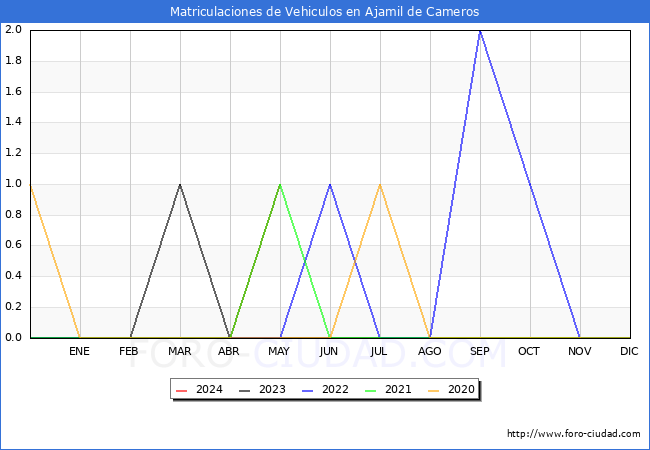 estadsticas de Vehiculos Matriculados en el Municipio de Ajamil de Cameros hasta Mayo del 2024.