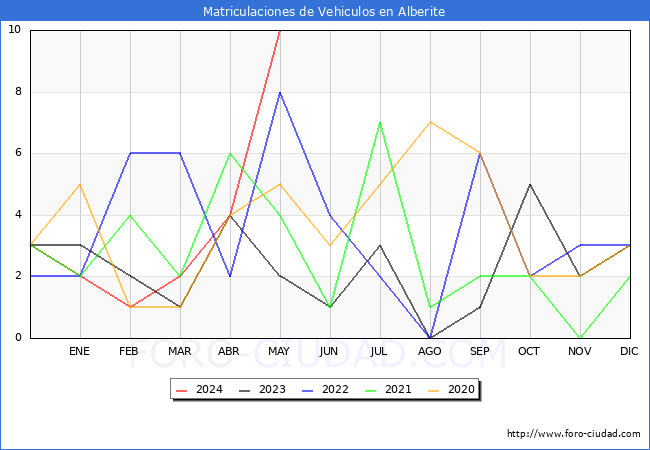 estadsticas de Vehiculos Matriculados en el Municipio de Alberite hasta Mayo del 2024.