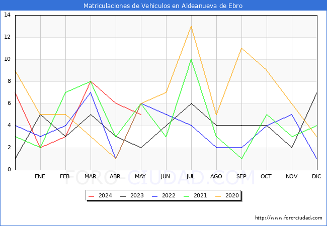 estadsticas de Vehiculos Matriculados en el Municipio de Aldeanueva de Ebro hasta Mayo del 2024.