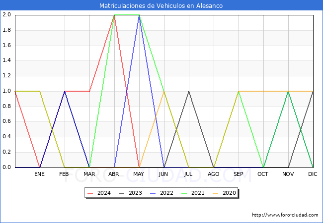 estadsticas de Vehiculos Matriculados en el Municipio de Alesanco hasta Mayo del 2024.