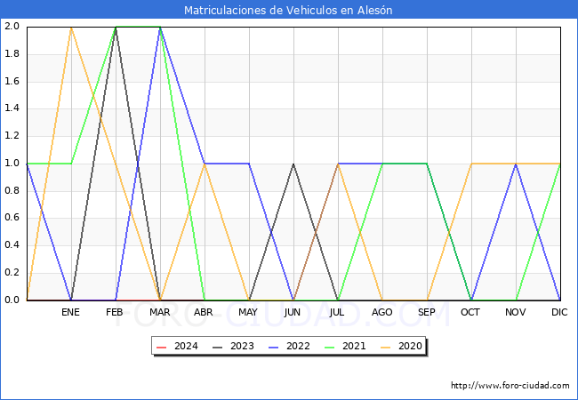 estadsticas de Vehiculos Matriculados en el Municipio de Alesn hasta Mayo del 2024.