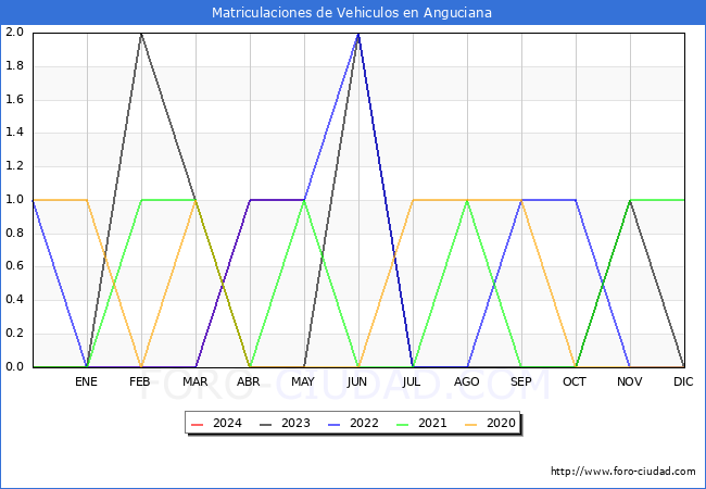 estadsticas de Vehiculos Matriculados en el Municipio de Anguciana hasta Mayo del 2024.