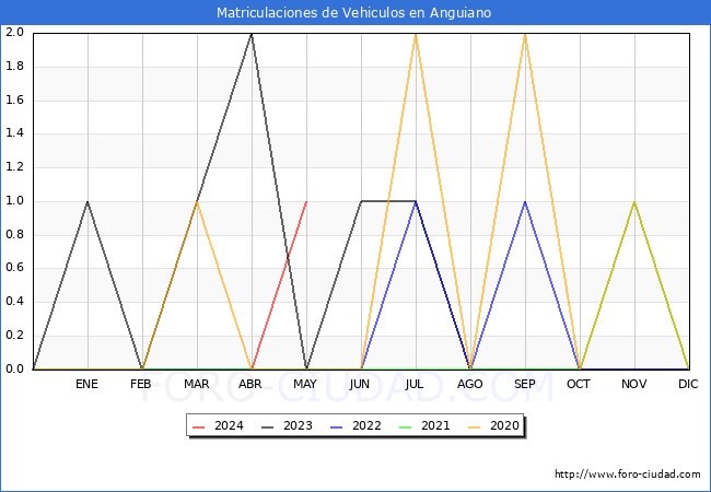 estadsticas de Vehiculos Matriculados en el Municipio de Anguiano hasta Mayo del 2024.