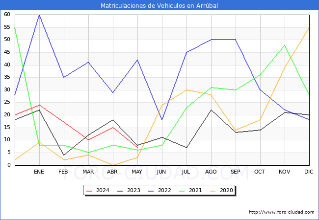 estadsticas de Vehiculos Matriculados en el Municipio de Arrbal hasta Mayo del 2024.