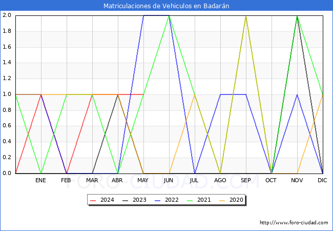 estadsticas de Vehiculos Matriculados en el Municipio de Badarn hasta Mayo del 2024.