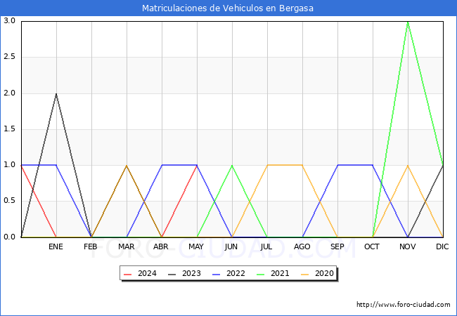 estadsticas de Vehiculos Matriculados en el Municipio de Bergasa hasta Mayo del 2024.