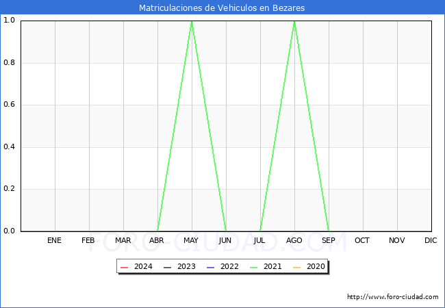 estadsticas de Vehiculos Matriculados en el Municipio de Bezares hasta Mayo del 2024.
