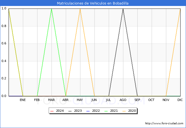 estadsticas de Vehiculos Matriculados en el Municipio de Bobadilla hasta Mayo del 2024.