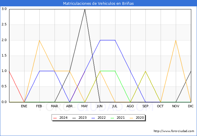 estadsticas de Vehiculos Matriculados en el Municipio de Brias hasta Mayo del 2024.