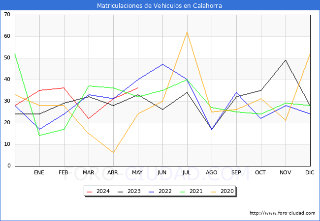 estadsticas de Vehiculos Matriculados en el Municipio de Calahorra hasta Mayo del 2024.