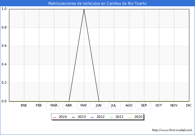 estadsticas de Vehiculos Matriculados en el Municipio de Canillas de Ro Tuerto hasta Mayo del 2024.