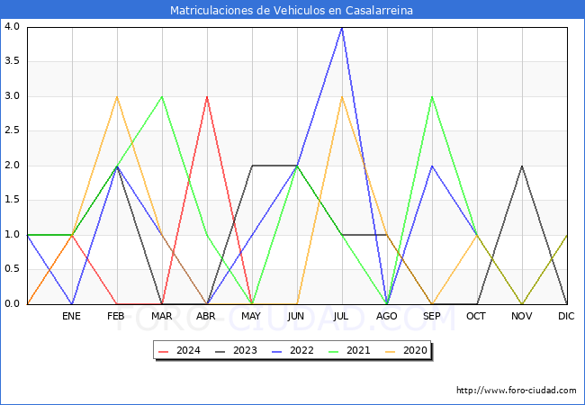 estadsticas de Vehiculos Matriculados en el Municipio de Casalarreina hasta Mayo del 2024.