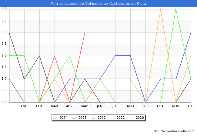 estadsticas de Vehiculos Matriculados en el Municipio de Castaares de Rioja hasta Mayo del 2024.