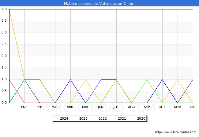 estadsticas de Vehiculos Matriculados en el Municipio de Cihuri hasta Mayo del 2024.