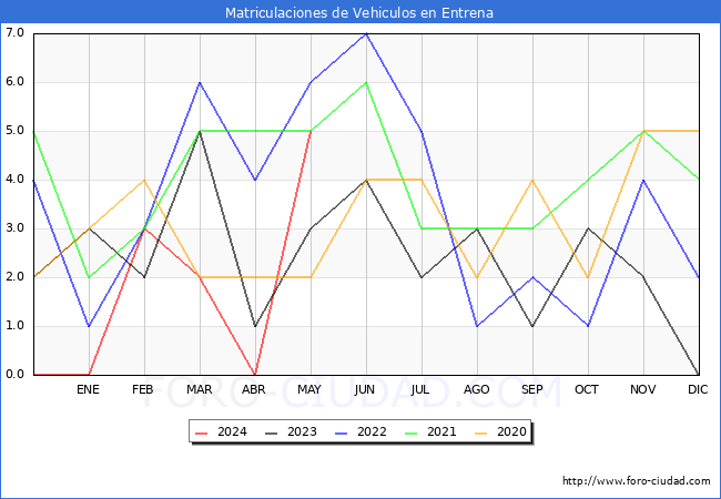 estadsticas de Vehiculos Matriculados en el Municipio de Entrena hasta Mayo del 2024.