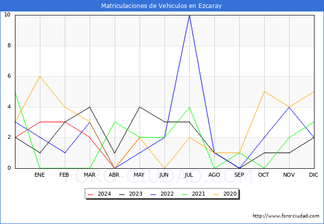 estadsticas de Vehiculos Matriculados en el Municipio de Ezcaray hasta Mayo del 2024.