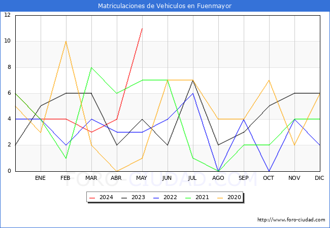 estadsticas de Vehiculos Matriculados en el Municipio de Fuenmayor hasta Mayo del 2024.