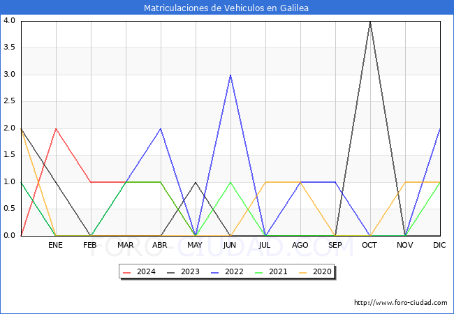 estadsticas de Vehiculos Matriculados en el Municipio de Galilea hasta Mayo del 2024.