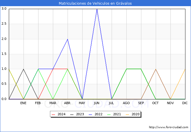 estadsticas de Vehiculos Matriculados en el Municipio de Grvalos hasta Mayo del 2024.