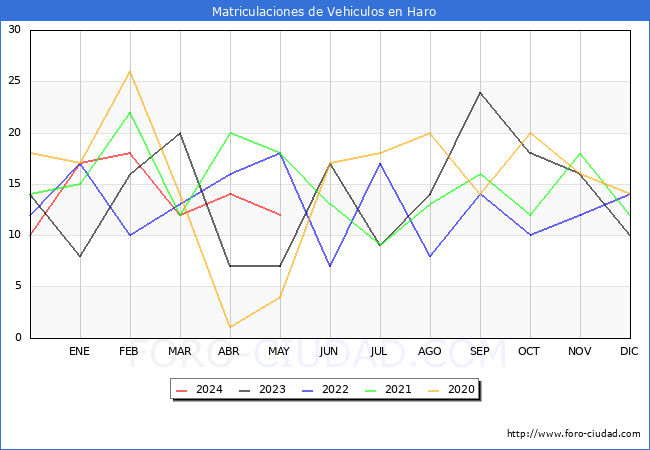 estadsticas de Vehiculos Matriculados en el Municipio de Haro hasta Mayo del 2024.