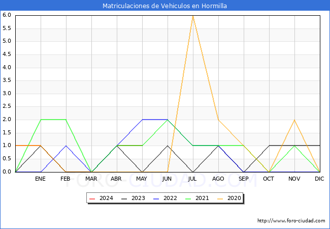 estadsticas de Vehiculos Matriculados en el Municipio de Hormilla hasta Mayo del 2024.