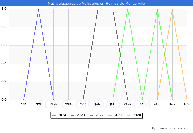 estadsticas de Vehiculos Matriculados en el Municipio de Hornos de Moncalvillo hasta Mayo del 2024.