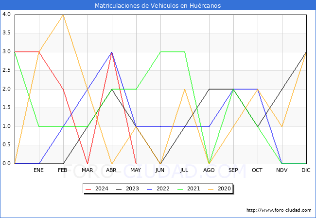 estadsticas de Vehiculos Matriculados en el Municipio de Hurcanos hasta Mayo del 2024.