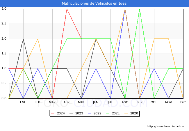estadsticas de Vehiculos Matriculados en el Municipio de Igea hasta Mayo del 2024.