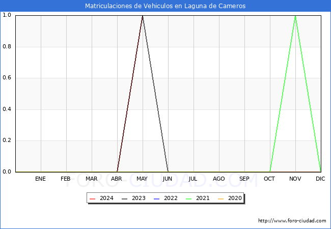 estadsticas de Vehiculos Matriculados en el Municipio de Laguna de Cameros hasta Mayo del 2024.