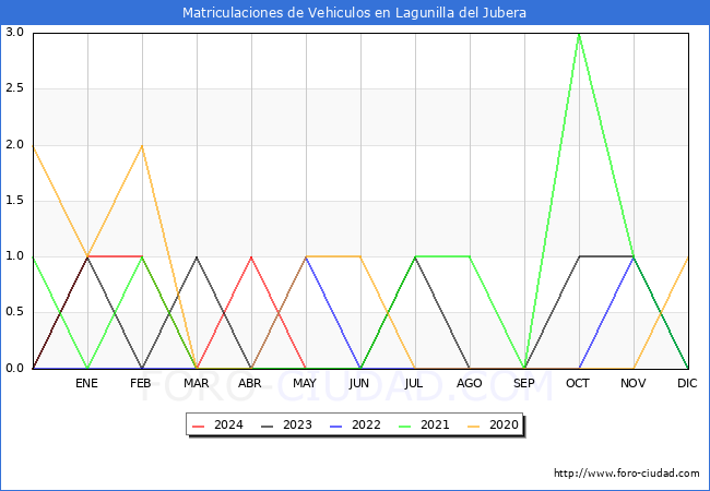 estadsticas de Vehiculos Matriculados en el Municipio de Lagunilla del Jubera hasta Mayo del 2024.