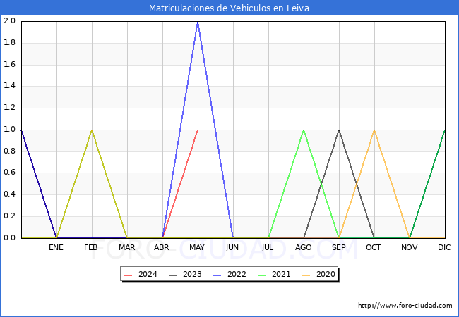estadsticas de Vehiculos Matriculados en el Municipio de Leiva hasta Mayo del 2024.