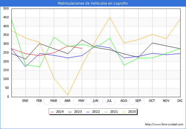 estadsticas de Vehiculos Matriculados en el Municipio de Logroo hasta Mayo del 2024.