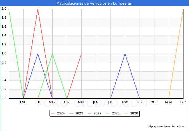 estadsticas de Vehiculos Matriculados en el Municipio de Lumbreras hasta Mayo del 2024.