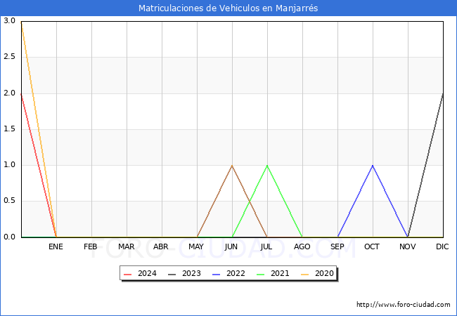 estadsticas de Vehiculos Matriculados en el Municipio de Manjarrs hasta Mayo del 2024.